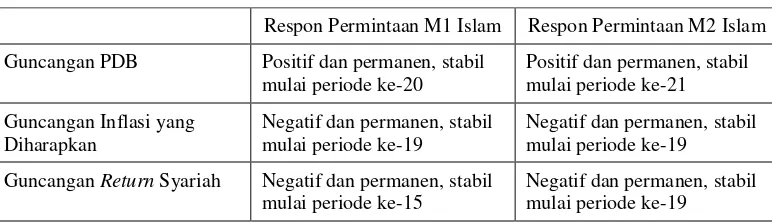 Tabel 3.  Respon Permintaan M1 dan M2 Islam terhadap Guncangan Variabel PDB, Inflasi yang Diharapkan, dan Return Syariah Sebesar Satu Standar Deviasi 