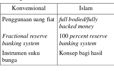 Tabel 1. Perbedaan Sistem Moneter Islam dengan Sistem Moneter Konvensional 