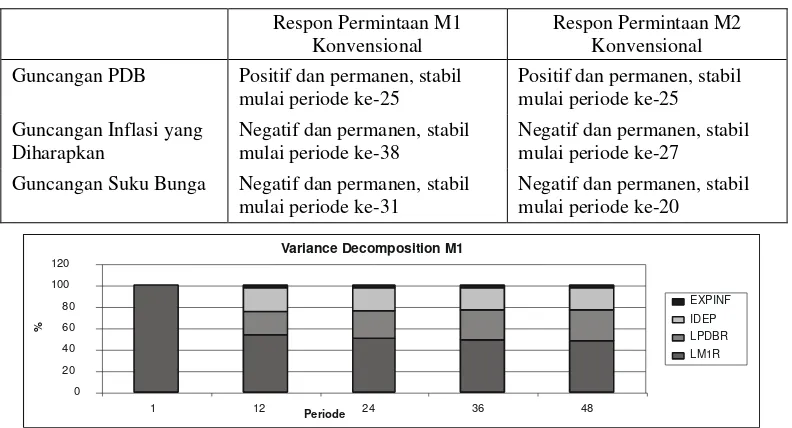 Tabel 2.  Respon Permintaan M1 dan M2 Konvensional terhadap Guncangan Variabel PDB, Inflasi yang Diharapkan, dan Suku Bunga Sebesar Satu Standar Deviasi 