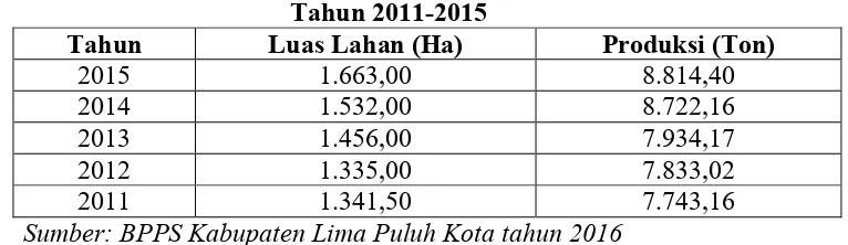 Tabel 1. Luas Lahan dan Produksi Gambir Kabupaten Lima Puluh Kota  