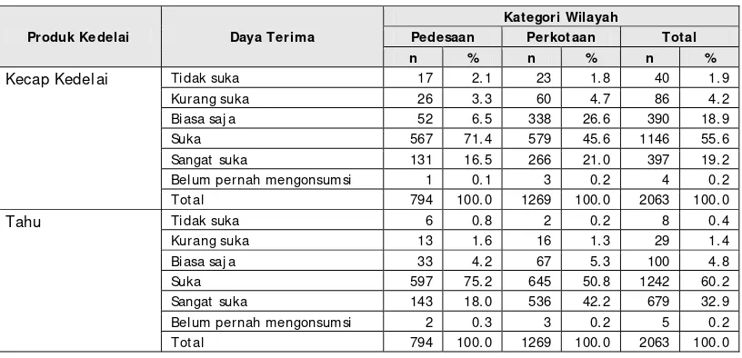 Tabel 2. Daya Terima Kepala Rumahtangga terhadap Tempe dan Tauco menurut Wilayah 