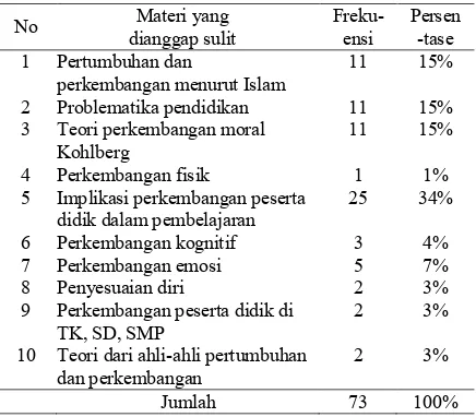 Tabel 1. Persentase materi pokok yang dianggap sulit oleh mahasiswa 
