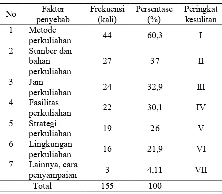 Tabel 2. Persentase faktor eksternal kesulitan belajar mahasiswa mata kuliah PPD 