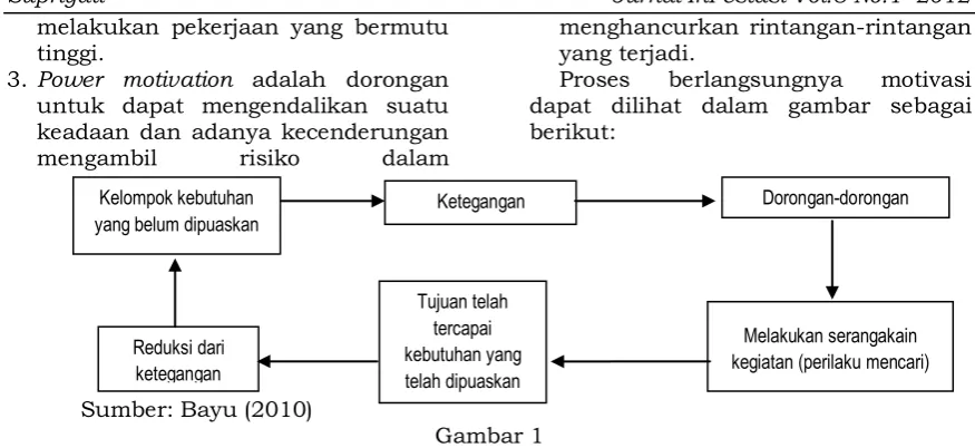 Gambar 1  Proses motivasi 
