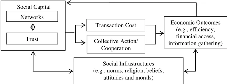 Figure 1. The Circular Linkage between Social Capital and Economic Performance 