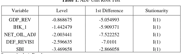 Table 1. ADF Unit Root Test 