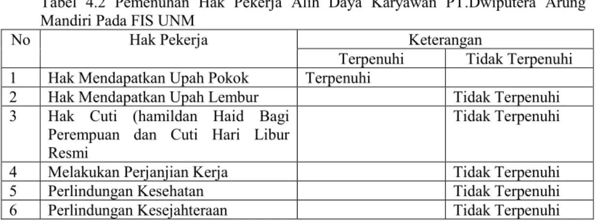 Tabel  4.2  Pemenuhan  Hak  Pekerja  Alih  Daya  Karyawan  PT.Dwiputera  Arung  Mandiri Pada FIS UNM 