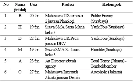 Tabel 3. Profil Informan 