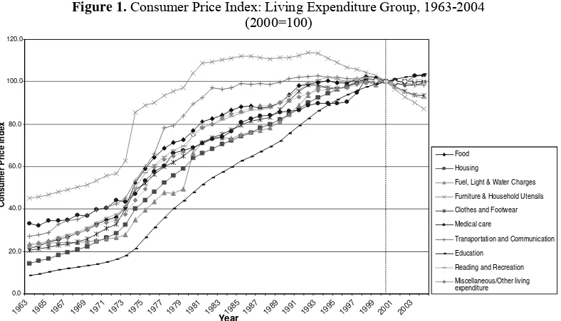 Figure 1. Consumer Price Index: Living Expenditure Group, 1963-2004 
