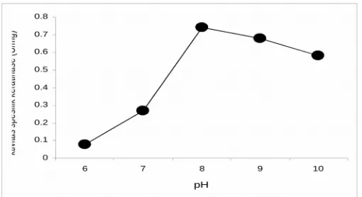 Gambar 5. Profil  pH medium terhadap aktivitas keratinase