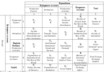 Figure 1. The major interrelationship among principal SAM accounts 