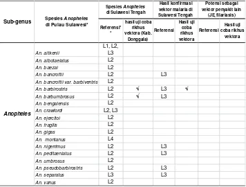 Tabel 1. Spesies Anopheles dan hasil konfirmasi vektor  malaria hasil Uji Coba Rikhus Vektora 