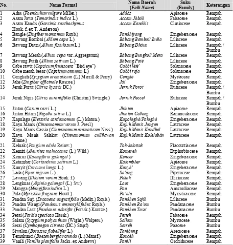 Tabel 1. Nama Formal dan Nama Daerah Tumbuhan Bumbu dan Obat 