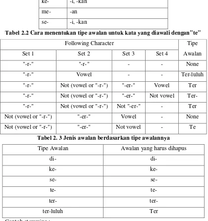 Tabel 2.2 Cara menentukan tipe awalan untuk kata yang diawali dengan"te"