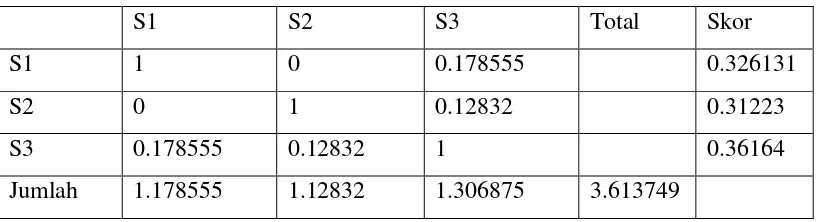 Tabel 2.5 Data Matriks Kemiripan 