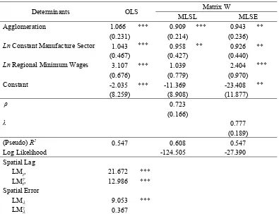 Table 6. Estimation Inflow Migration Model for Child Labor Age  Under 18 Years Old in Java 