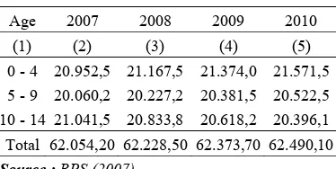 Table 2. Numbers of People under Poverty Line and Child Labor 1976 – 1996 and 1997 – 2000 (%) 