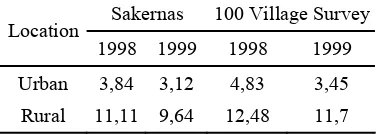 Table 3. Child Labor Age 10-14 Based on Sakernas and ‘100 Village Survey’ (%) 
