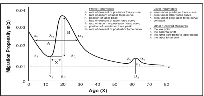 Figure 1. Age Specific Patterns of Migration Propensities 