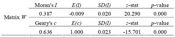 Table 4. Moran’s I and Geary’s c for Migration Model 