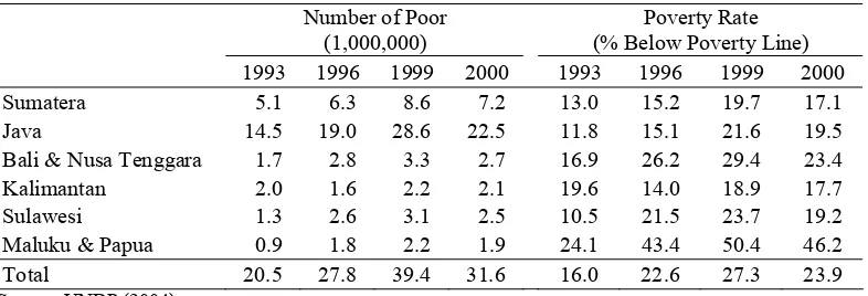 Table 2. Number and Percentage of Population below the Poverty Line by Group of Islands 