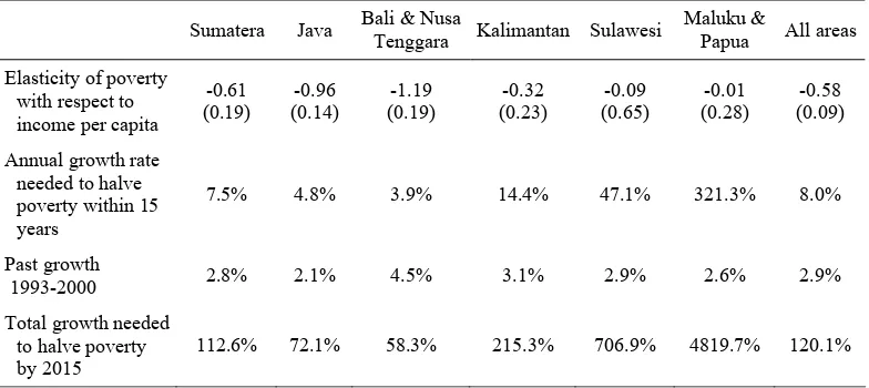 Table 3. Growth and Poverty in Indonesia, 2000-2015 