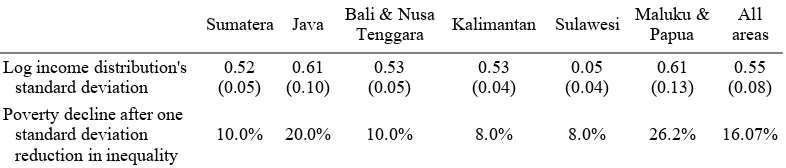 Table 4. Inequality and Poverty Reduction in Indonesia 
