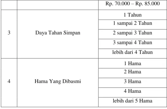 Tabel 3.5. Bobot Kriteria Harga 