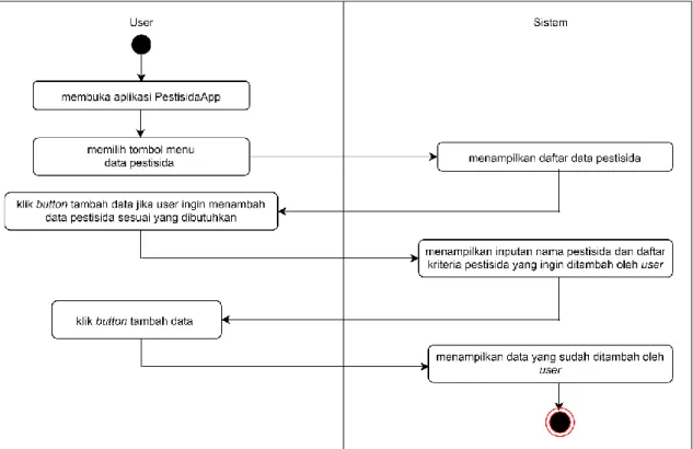 Gambar 3.5. Activity Diagram Data Pestisida 
