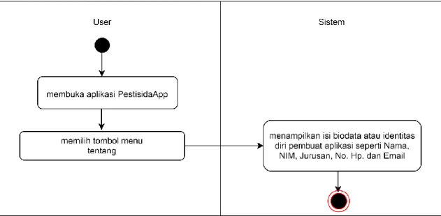 Gambar 3.6. Activity Diagram Tentang 