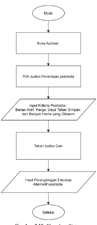 Gambar 3.10. Flowchart Sistem 