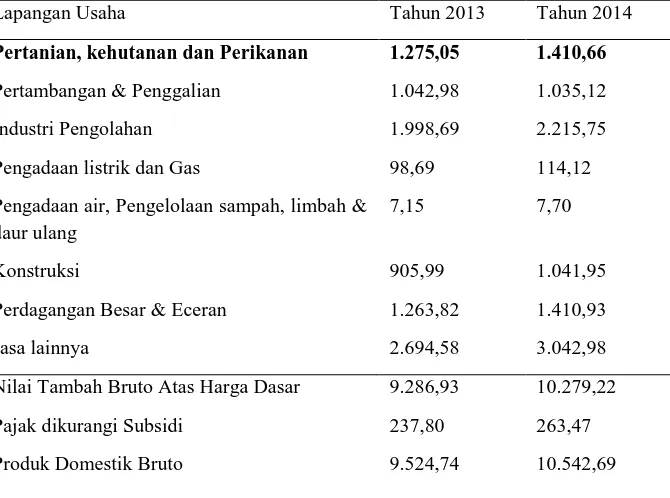 Tabel 2. Kontribusi Tiga Sektor Unggulan terhadap PDRB Kabupaten Malang 2011-2013 Atas Dasar Harga Konstan 2000 