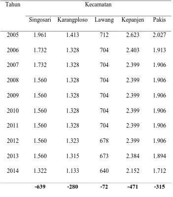 Tabel 4. Luas lahan sawah pada 5 Kecamatan Kabupaten Malang 