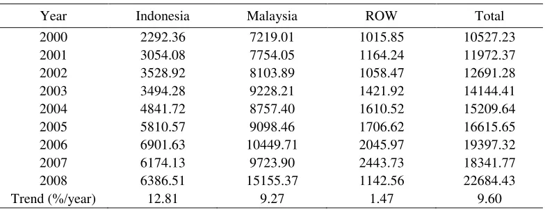 Table 1. Trends of Export Volume of RBD olein by Major Exporter, 2000-2008 