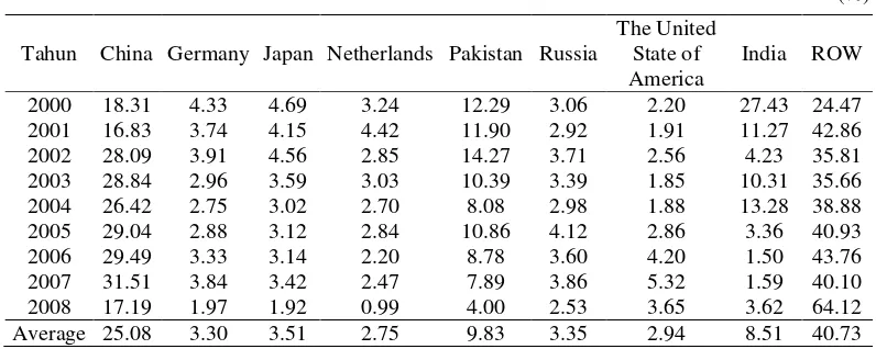 Table 3. Trends of Volume Import by Major Importer Countries, 2000-2008 