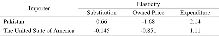 Table 8 shows elasticity of substitution, 