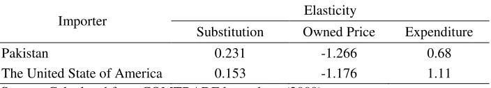 Table 9. Elasticity of Substitution, Owned Price and Expenditure of Malaysian RBD Olein 
