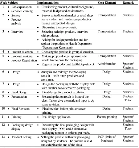 Table 1. Plan of Service Learning Implementation in Packaging Design Class 