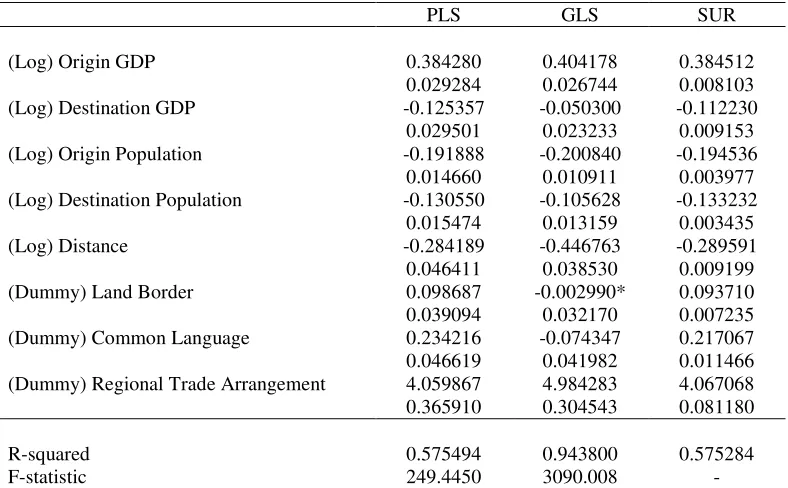 Tabel 1. Result of Core Gravity Model 