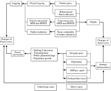 Figure 2. Conceptual framework to build regression model of forest cover.
