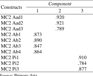 Table 2. Analysis Validities – Confirmatory Factor Analysis Rotated Component Matrixª 