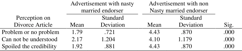 Table 6. Average (Mean), Standard Deviation (SD) One-Way ANOVA Test on Perception 