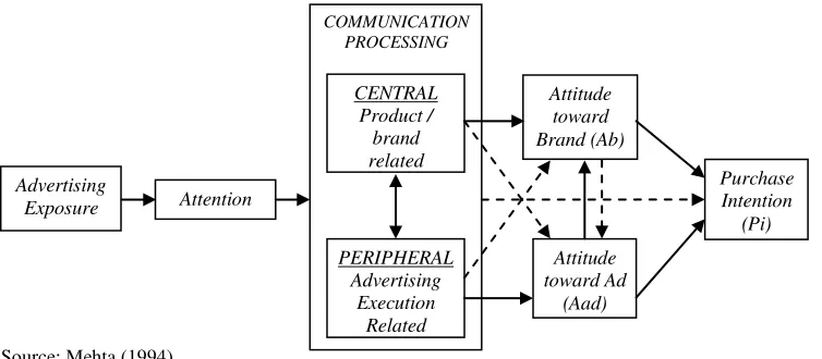 Figure 1. Advertising Response Modelling (ARM): Research Model 