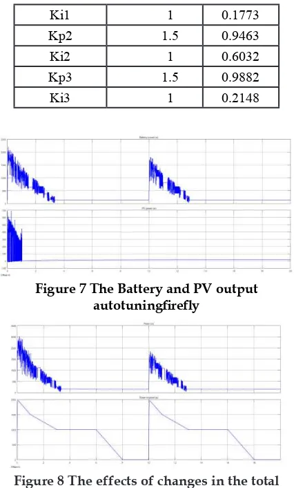 Figure 7 The Battery and PV output autotuningfirefly