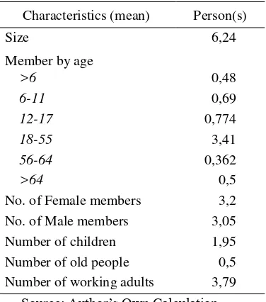 Table 1. The Main Characteristics of the Sample Households 