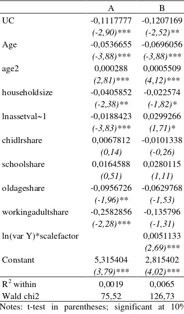 Table 4. Dependant Variable : The Growth Rate of Consumption per Head (lnC) 
