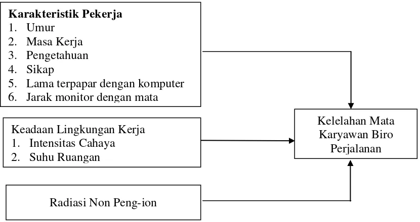 Gambar 2.7 Kerangka Konsep Penelitian 