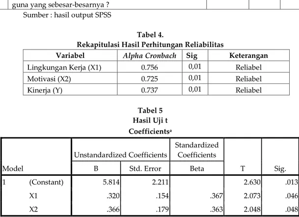 Tabel 5  Hasil Uji t  Coefficients a Model  Unstandardized Coefficients  Standardized Coefficients  T  Sig