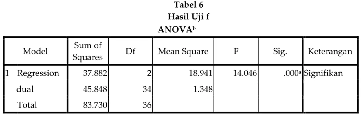 Tabel 6  Hasil Uji f  ANOVA b