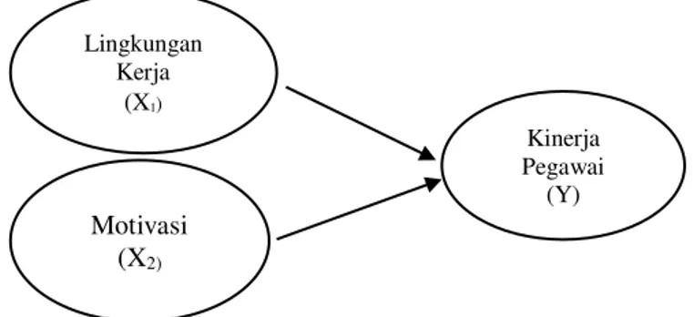 Gambar 1. Model Penelitian  Metodologi Penelitian 